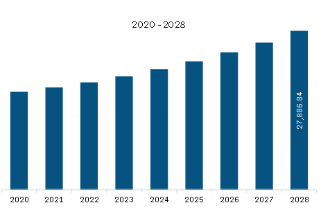  Asia Pacific Construction Chemicals Market Revenue and Forecast to 2028 (US$ Million)       