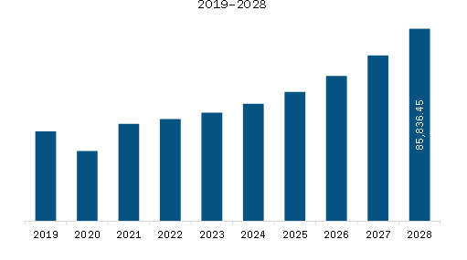 Asia Pacific Construction Equipment Market Revenue and Forecast to 2028 (US$ Million)