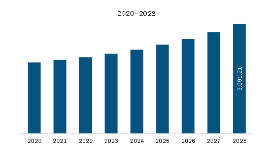 APAC Copper-Nickel Alloys Market Revenue and Forecast to 2028 (US$ Million)