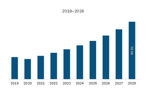 APAC Corrosion Under Insulation Monitoring Market Revenue and Forecast to 2028 (US$ Million) 