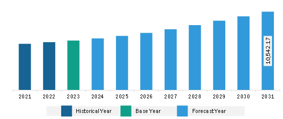 Asia Pacific Corrugated Bulk Bins Market Revenue and Forecast to 2031 (US$ Million)