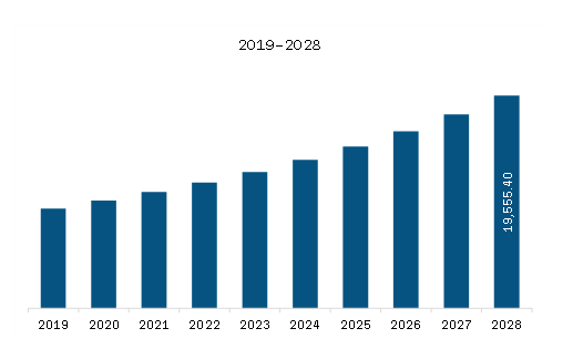 APAC Cosmeceuticals Market Revenue and Forecast to 2028 (US$ Million)