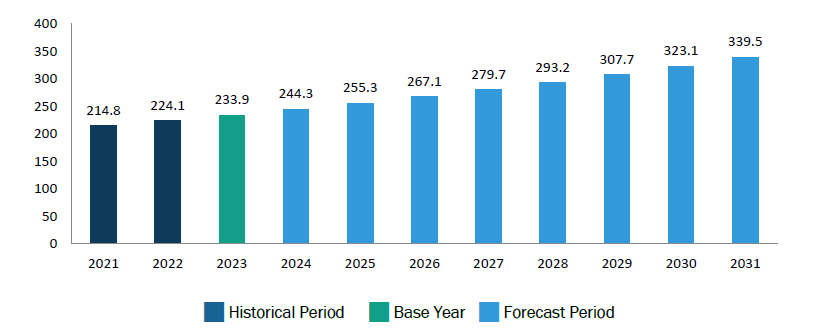 Asia Pacific Cosmetic Preservatives Market Revenue and Forecast to 2031 (US$ Million)