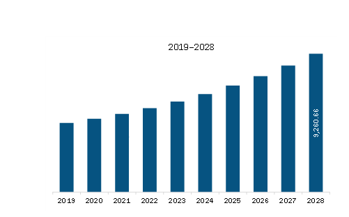 Asia-Pacific Customer Care BPO market Revenue and Forecast to 2028 (US$ Million)