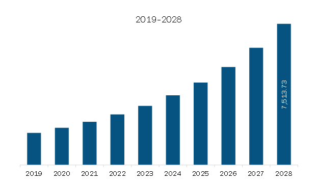  Asia Pacific Customer Experience Management Market Revenue and Forecast to 2028 (US$ Million)