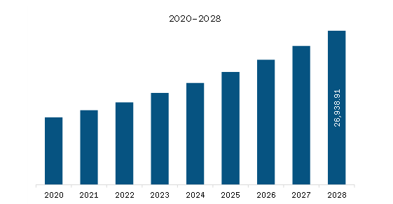 APAC Dairy Alternatives Market Revenue and Forecast to 2028 (US$ Million)
