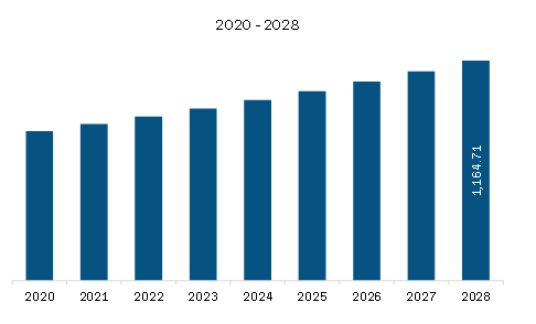 Asia Pacific Dairy Flavors Market Revenue and Forecast to 2028 (US$ Million)