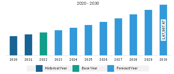 Asia Pacific Data Center Construction Market Revenue and Forecast to 2030 (US$ Million)