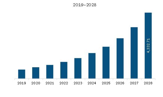 Asia Pacific Data-Centric Security Market Revenue and Forecast to 2028 (US$ Million) 