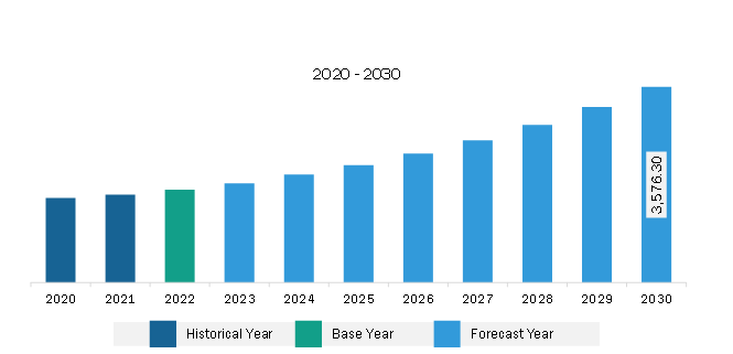 Asia Pacific Data Converter Market Revenue and Forecast to 2028 (US$ Million) 