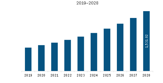 Asia-Pacific Debt Collection Software market Revenue and Forecast to 2028 (US$ Million)