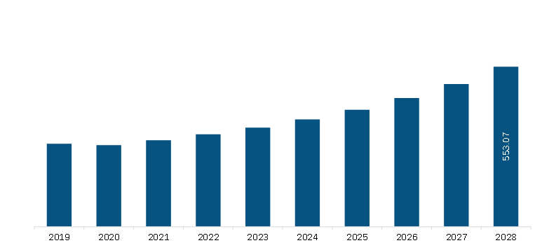 Asia Pacific Defense Integrated Antenna Market Revenue and Forecast to 2028 (US$ Million)