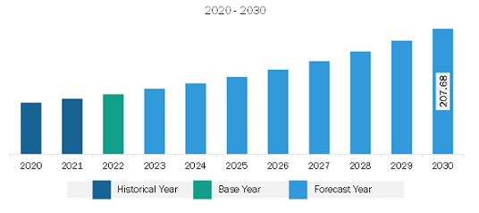 Asia Pacific Dental Bone Graft Substitute and Barrier Membrane Market Revenue and Forecast to 2030 (US$ Million)