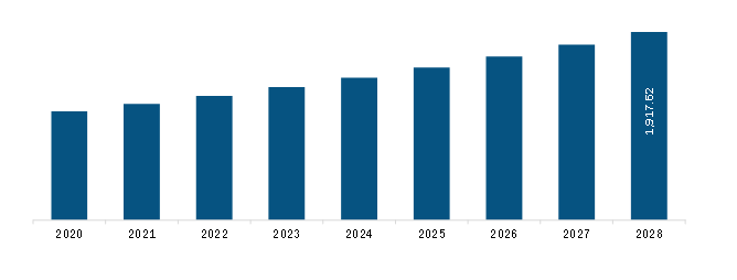 Asia Pacific Dental Implants Market Revenue and Forecast to 2028 (US$ Mn)