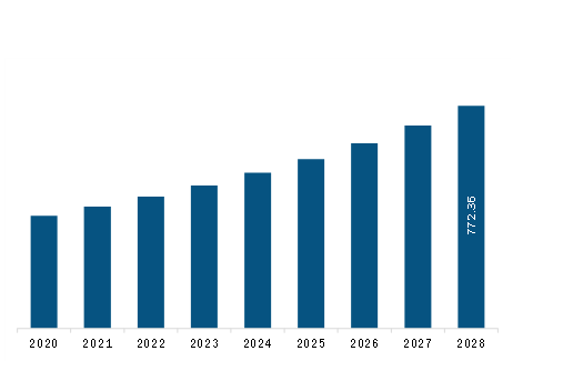 Asia Pacific Dental Milling Machines Market Revenue and Forecast to 2028 (US$ Million)