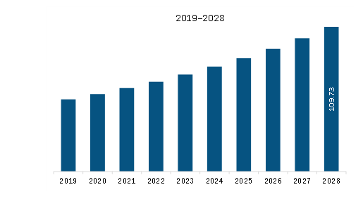 APAC Dental Mirrors Market Revenue and Forecast to 2028 (US$ Million) 