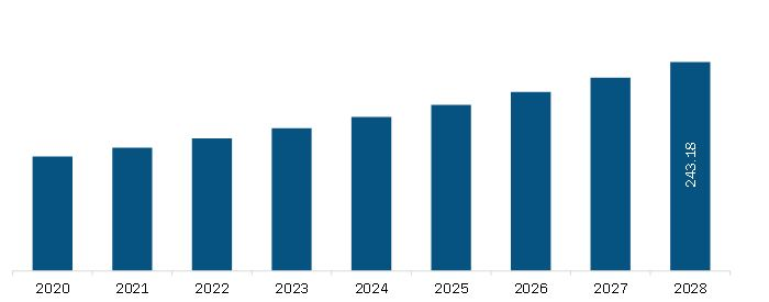 APAC Dental Scalers Market Revenue and Forecast to 2028 (US$ Million) 