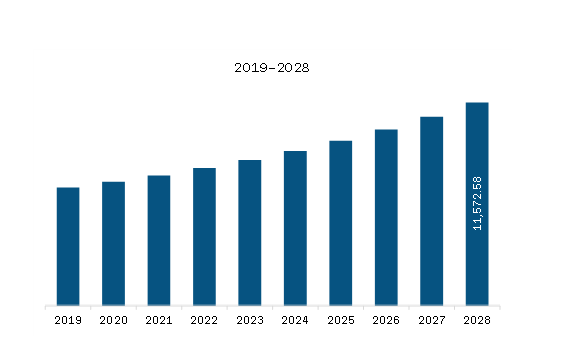  Asia Pacific Diagnostic Imaging Market Revenue and Forecast to 2028 (US$ Million)  