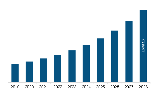 APAC Digital Experience Monitoring Market Revenue and Forecast to 2028 (US$ Million) 