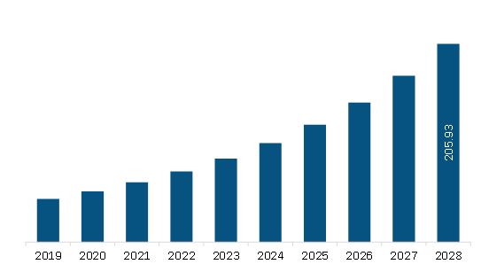 Asia Pacific Digital Isolators Market Revenue and Forecast to 2028 (US$ Million)