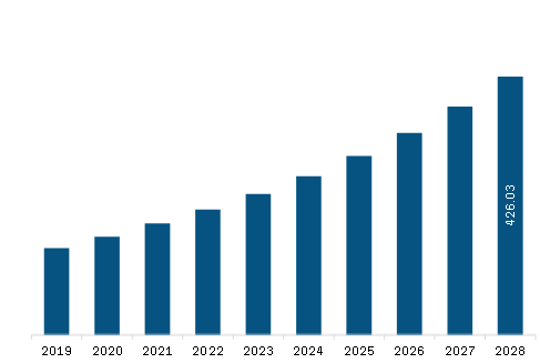 Asia Pacific Digital Pathology Market Revenue and Forecast to 2028 (US$ Million)