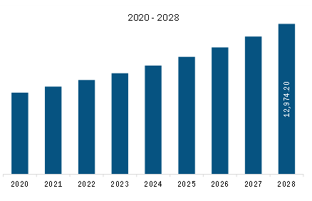 Asia Pacific digital printing Packaging market Revenue and Forecast to 2028 (US$ Million)