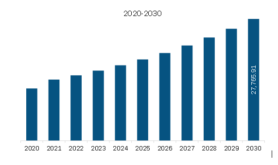 Asia Pacific Direct Reduced Iron (DRI) Market Revenue and Forecast to 2030 (US$ Million)