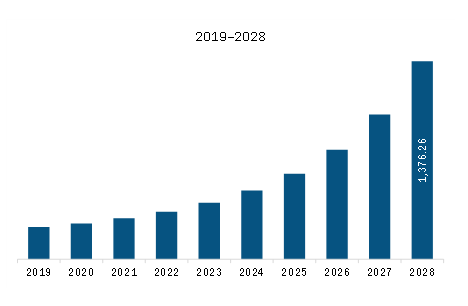 Asia Pacific Directed Energy Weapons Market Revenue and Forecast to 2028 (US$ Million) 