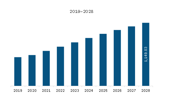 Asia Pacific Drain Cleaning Equipment Market Revenue and Forecast to 2028 (US$ Million)