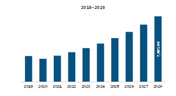 APAC Drip Irrigation Market Revenue and Forecast to 2028 (US$ Million)  