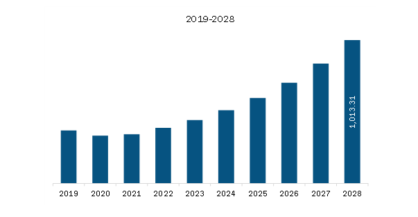 Asia Pacific Drone Battery Market Revenue and Forecast to 2028 (US$ Million)