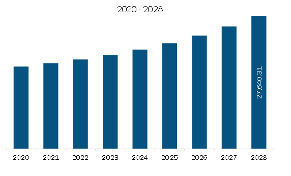 Asia Pacific Drywall Panels Market Revenue and Forecast to 2028 (US$ Million)