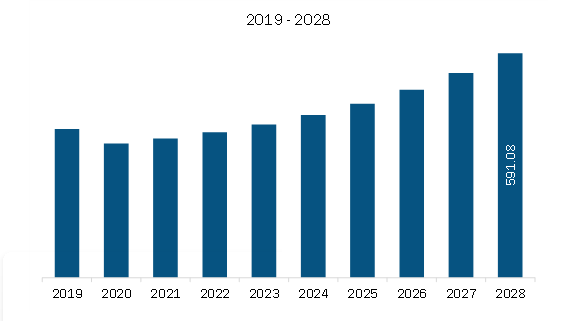 Asia Pacific E-House Market Revenue and Forecast to 2028 (US$ Million)