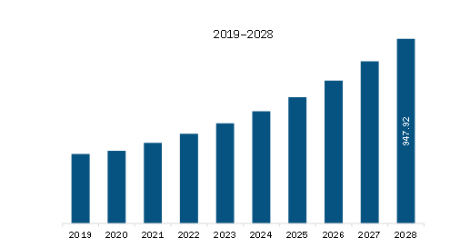 APAC Electric Boat Market Revenue and Forecast to 2028 (US$ Million) 