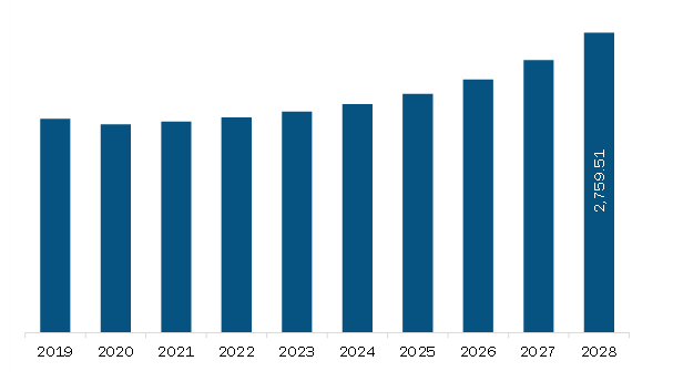 Asia Pacific Electro-Optics in Naval Market Revenue and Forecast to 2028 (US$ Million)