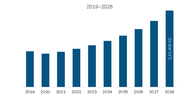Asia Pacific Electronic Contract Assembly Market Revenue and Forecast to 2028 (US$ Million)