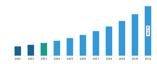 Asia Pacific Electronic Patient-Reported Outcomes (ePROS) Market Revenue and Forecast to 2031 (US$ Million)
