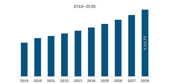 APAC Electronic Warfare Market Revenue and Forecast to 2028 (US$ Million)