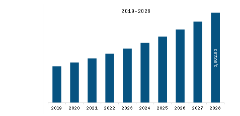 APAC Electrophysiology Market Revenue and Forecast to 2028 (US$ Million) 