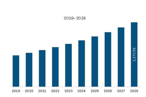 Asia Pacific Embolotherapy Market Revenue and Forecast to 2028 (US$ Million) 