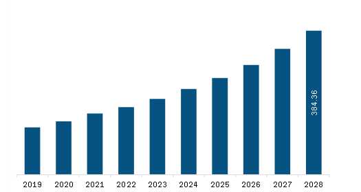 Asia Pacific Emergency Department Information System (EDIS) Market Revenue and Forecast to 2028 (US$ Million)