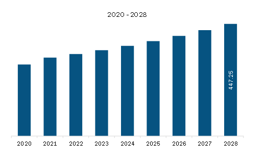 Asia Pacific Encapsulated Fragrances Market Revenue and Forecast to 2028 (US$ Million)