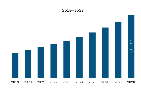 Asia Pacific Endpoint Security Market Revenue and Forecast to 2028 (US$ Million)