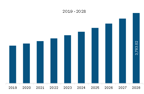   Asia Pacific Enzyme Replacement Therapy Market Revenue and Forecast to 2028 (US$ Million)