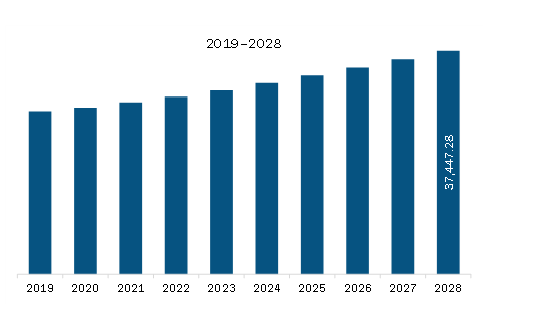 APAC Epirubicin Market Revenue and Forecast to 2028 (US$ Thousand)   