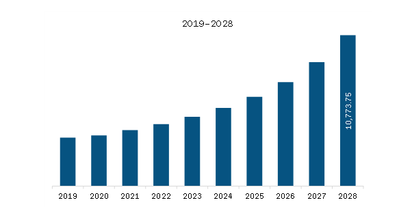 APAC EV Charging Infrastructure Market Revenue and Forecast to 2028 (US$ Million)  