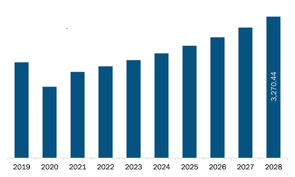 Asia Pacific Evaporative Cooler Market Revenue and Forecast to 2028 (US$ Million)