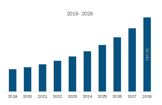 Asia Pacific Event Apps Market Revenue and Forecast to 2028 (US$ Million)