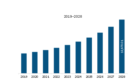 APAC Events Management Platform Market Revenue and Forecast to 2028 (US$ Million)  