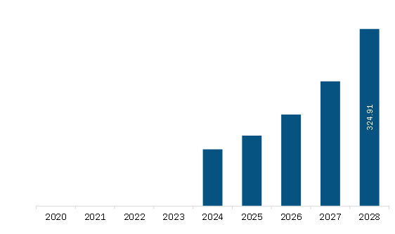 Asia Pacific eVTOL aircraft market Revenue and Forecast to 2028 (US$ Million) 